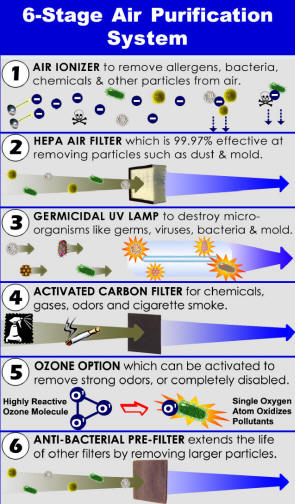 XJ-3000C 6-stage air purification system - how it works