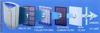 Diagram of air flow through the filters, charged collector plates, UV light, and ionizer.