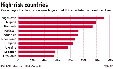 high-risk countries