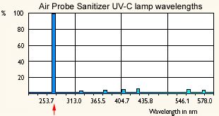 Chart - germicidal UV-C lamp spectrum of the probes used in the Air Probe Sanitizer