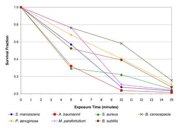 Negative air ions bacteria kill rate chart