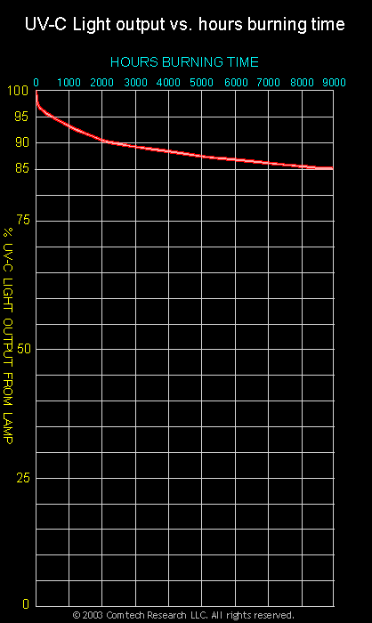 Graph: UV-C light output verses hours operating time